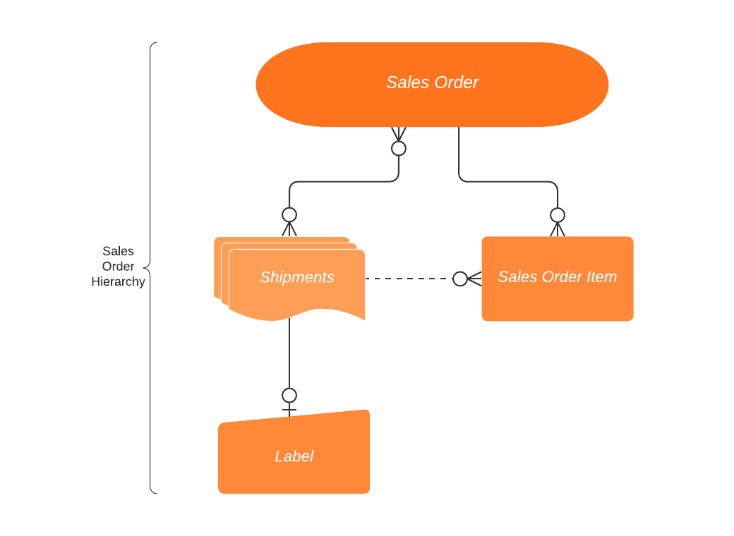 Sales Order Hierarchy