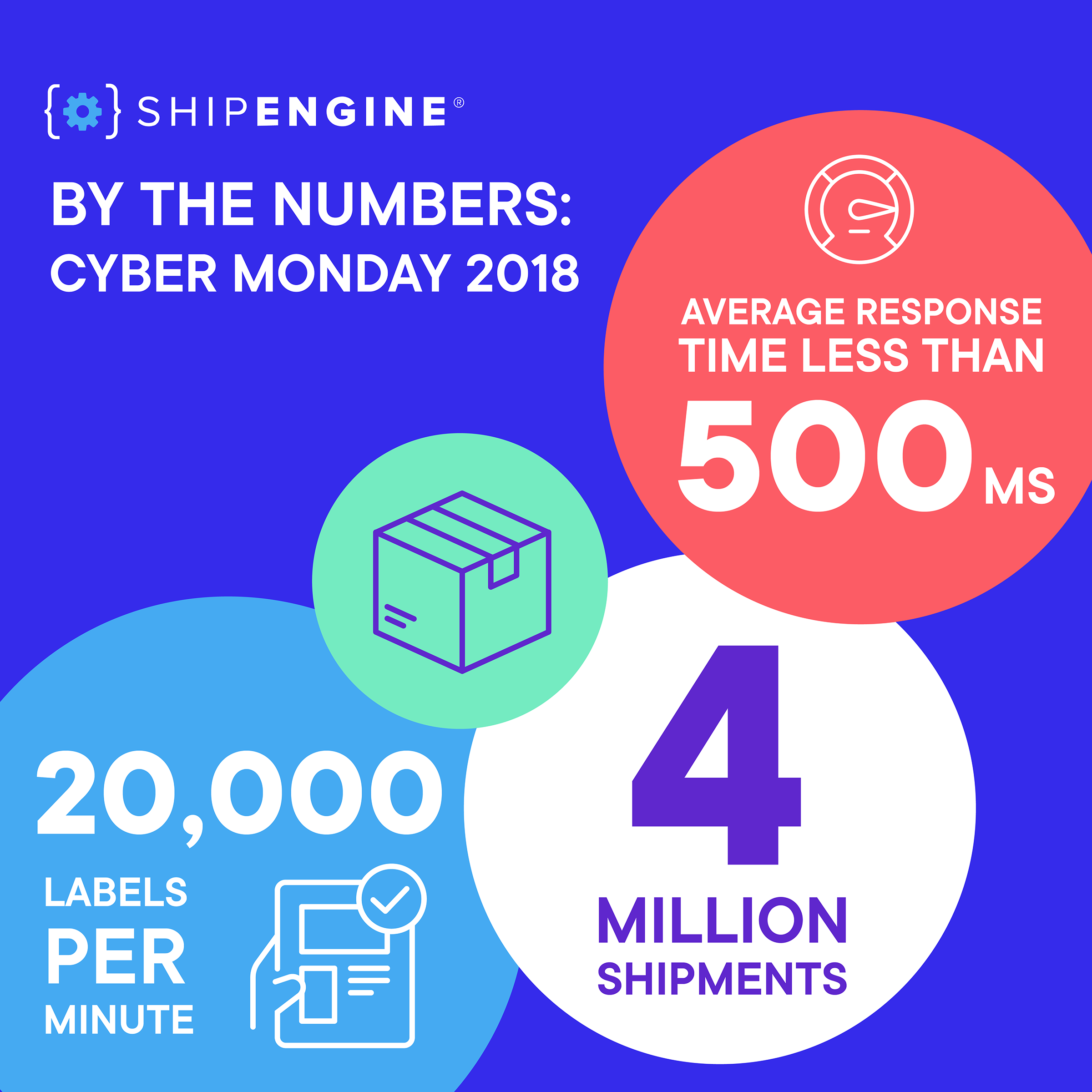 Cyber Monday 2018 Performance for ShipEngine's shipping API 