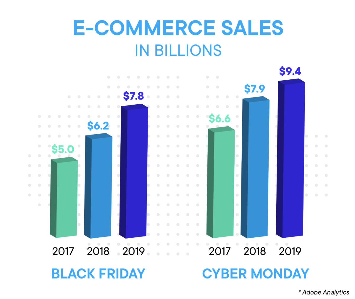 E-commerce sales for Black Friday and Cyber Monday in 2017-2019