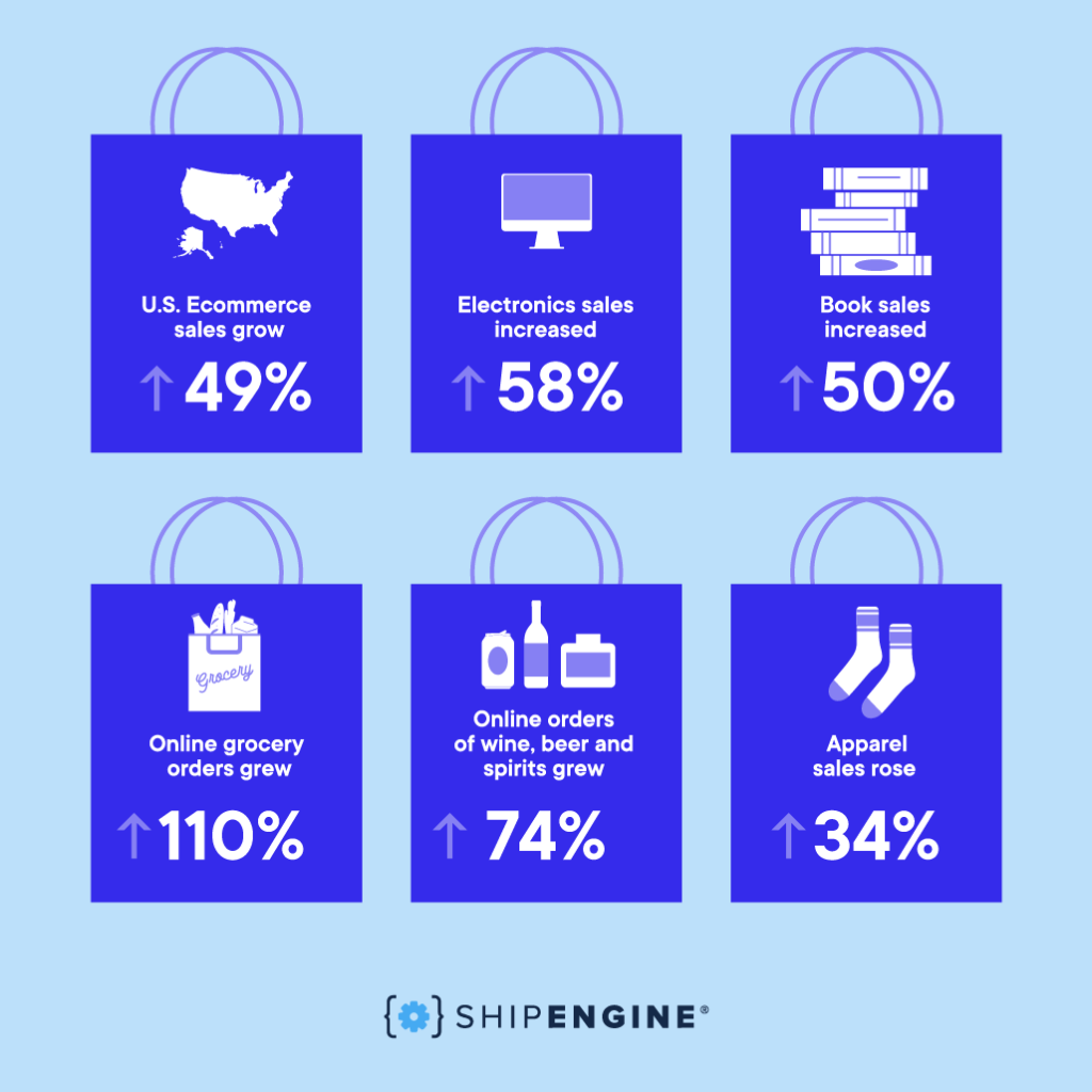 Infographic showing the latest Index report of growth in US ecommerce sales since COVID-19.