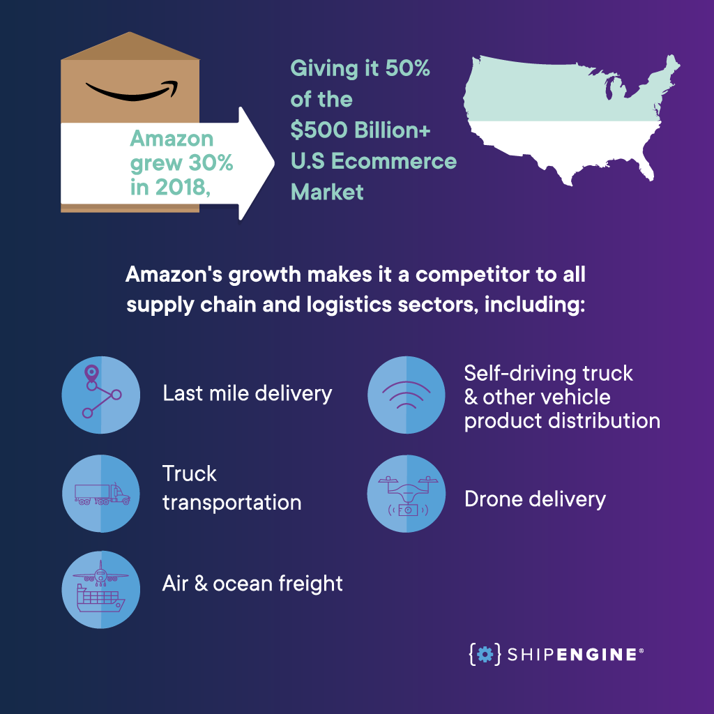 Infographic stating the ways in which Amazon is continuing to expand their presence and become a competitor to all supply chain and logistics sectors.