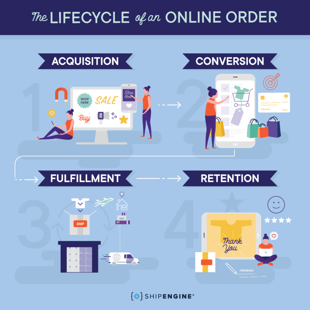 Infographic detailing the lifecycle of an online order from acquisition to conversion to fulfillment and then retention