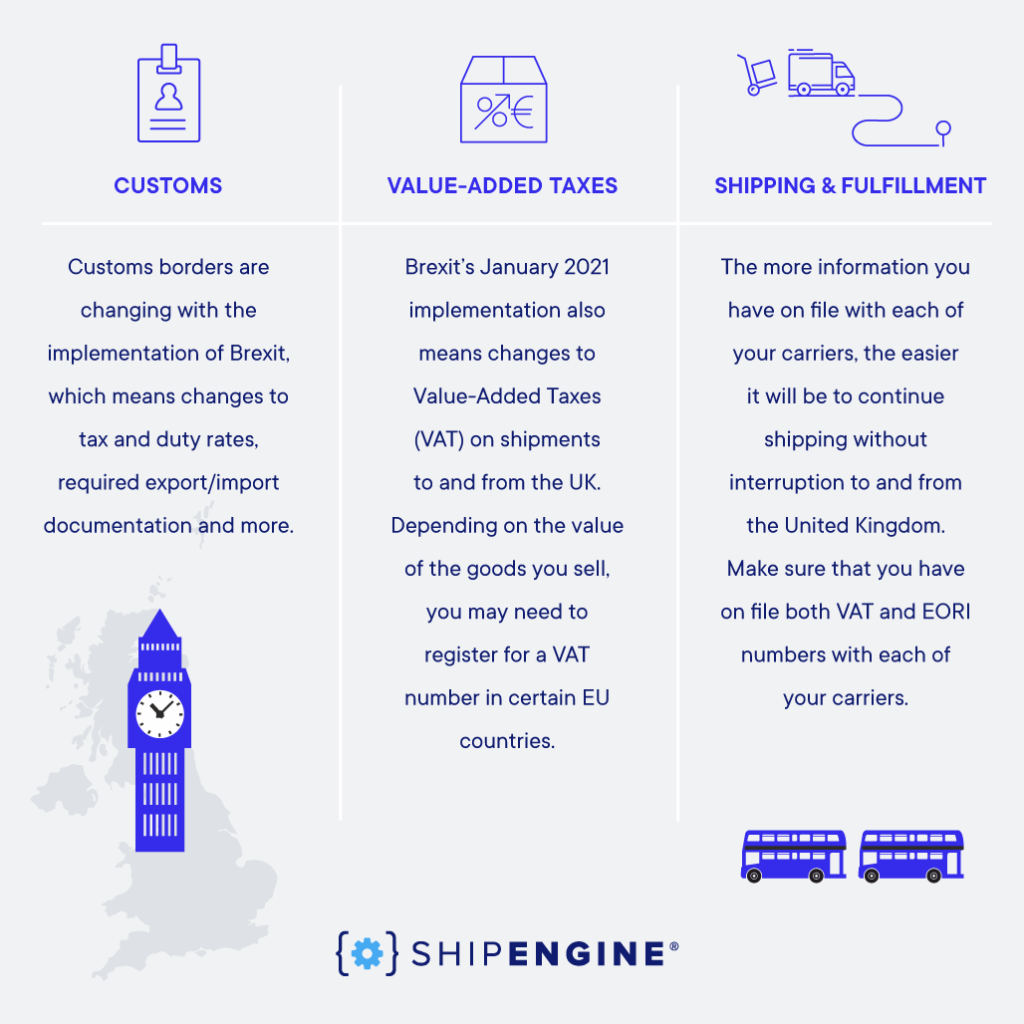 Infographic detailing information about how Brexit will affect customs, value-added taxes and shipping and fulfillment. 