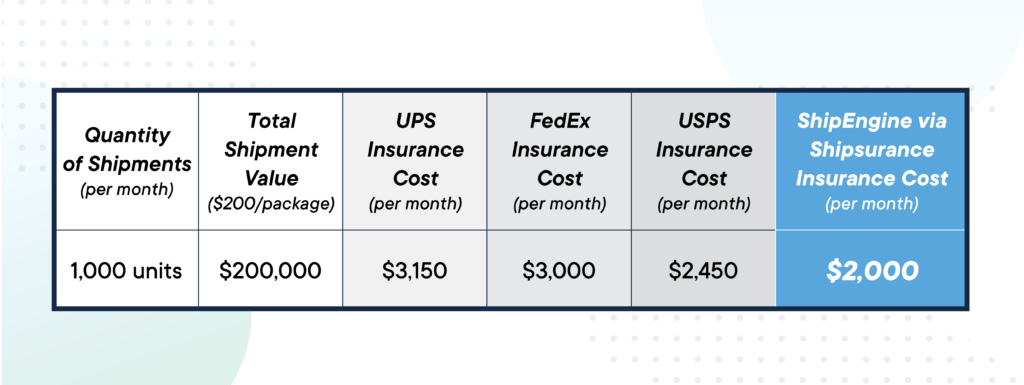 Table comparing the shipping insurance rates of Shipsurance versus major US carriers, including UPS, FedEX, USPS.