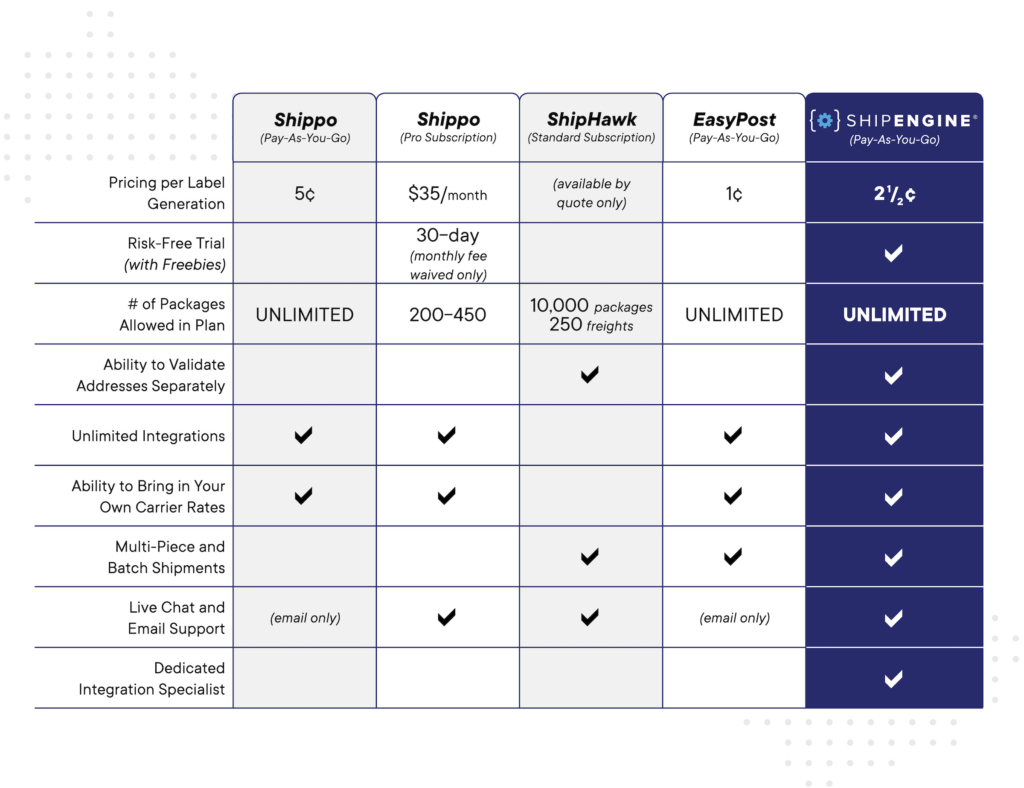 side by side comparison of Shipping APIs: ShipEngine vs Shippo, ShipEngine vs EasyPost, ShipEngine vs ShipHawk