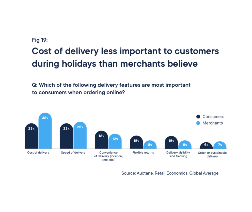 ShipEngine Peak Season Projections 2023 chart detailing that cost of delivery f